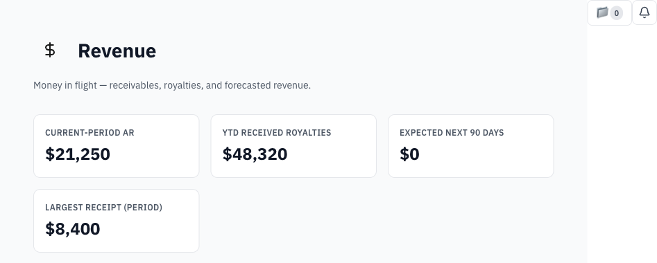 Micca Music Revenue module showing current-period AR $21,250, YTD received royalties $48,320, expected next 90 days, and largest receipt $8,400, with sidebar navigation for Catalog, Contacts, Agreements, Deliverables, Analytics, Accounting, Copyright, and more.